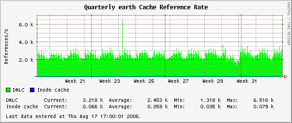 Quarterly earth Cache Reference Rate