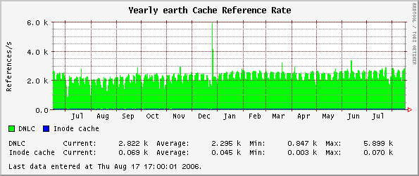 Yearly earth Cache Reference Rate