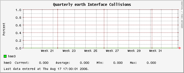 Quarterly earth Interface Collisions