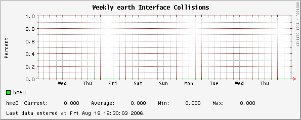 Weekly earth Interface Collisions