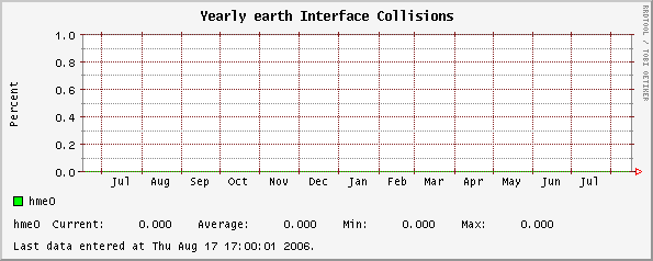 Yearly earth Interface Collisions
