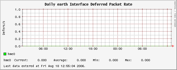 Daily earth Interface Deferred Packet Rate