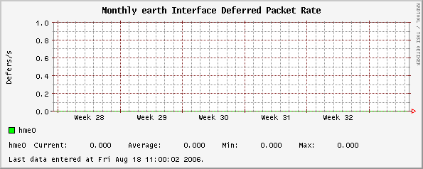 Monthly earth Interface Deferred Packet Rate