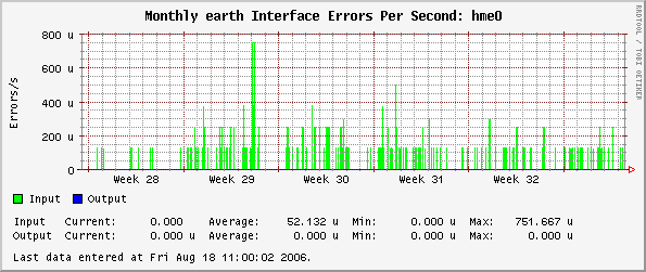 Monthly earth Interface Errors Per Second: hme0