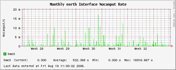 Monthly earth Interface Nocanput Rate