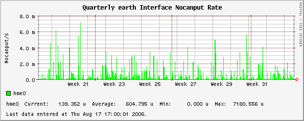 Quarterly earth Interface Nocanput Rate