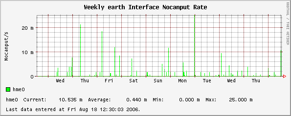 Weekly earth Interface Nocanput Rate