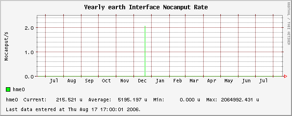 Yearly earth Interface Nocanput Rate