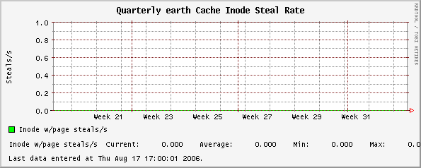 Quarterly earth Cache Inode Steal Rate