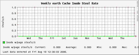 Weekly earth Cache Inode Steal Rate