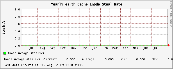 Yearly earth Cache Inode Steal Rate