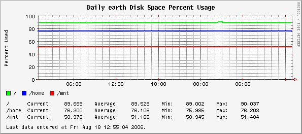 Daily earth Disk Space Percent Usage