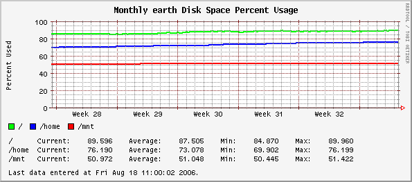 Monthly earth Disk Space Percent Usage