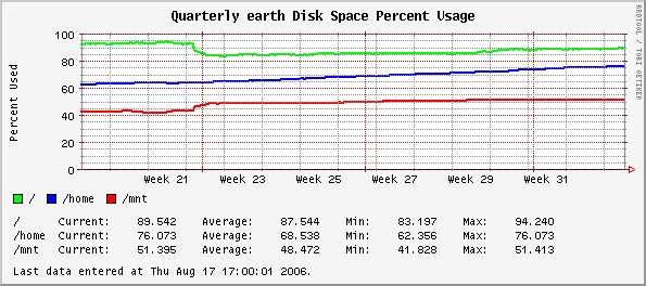 Quarterly earth Disk Space Percent Usage