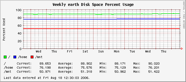 Weekly earth Disk Space Percent Usage