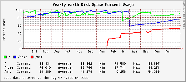 Yearly earth Disk Space Percent Usage