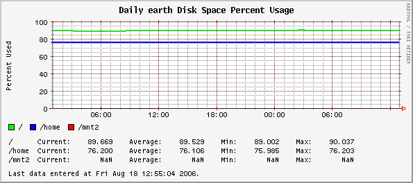 Daily earth Disk Space Percent Usage