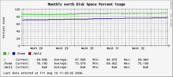 Monthly earth Disk Space Percent Usage