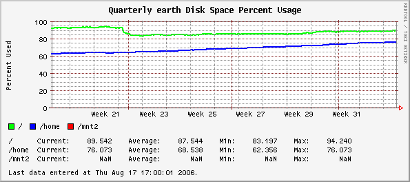 Quarterly earth Disk Space Percent Usage