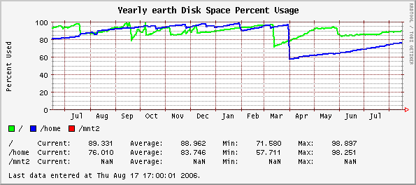 Yearly earth Disk Space Percent Usage
