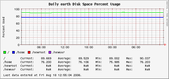 Daily earth Disk Space Percent Usage