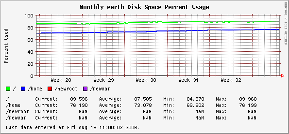 Monthly earth Disk Space Percent Usage