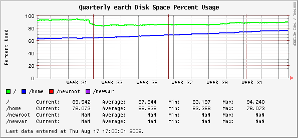 Quarterly earth Disk Space Percent Usage