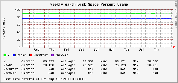 Weekly earth Disk Space Percent Usage