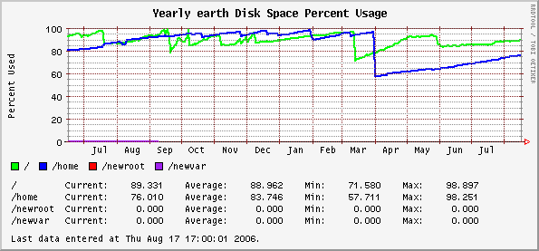 Yearly earth Disk Space Percent Usage