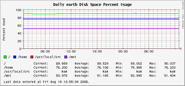 Daily earth Disk Space Percent Usage