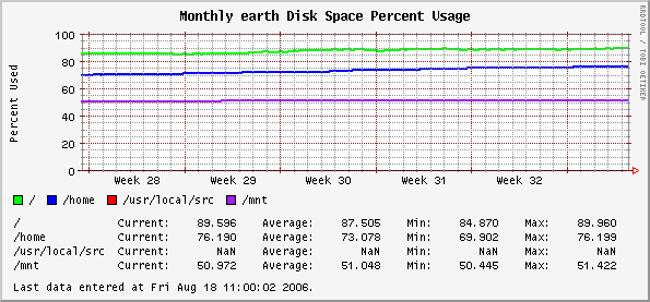 Monthly earth Disk Space Percent Usage