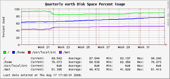 Quarterly earth Disk Space Percent Usage