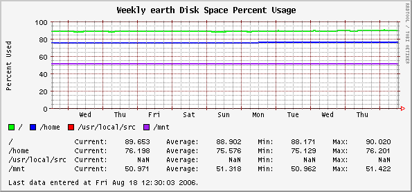 Weekly earth Disk Space Percent Usage