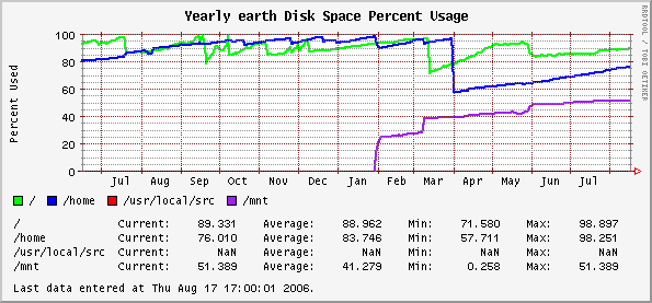 Yearly earth Disk Space Percent Usage