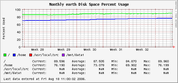 Monthly earth Disk Space Percent Usage