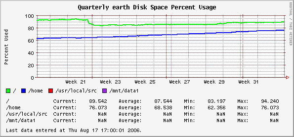 Quarterly earth Disk Space Percent Usage