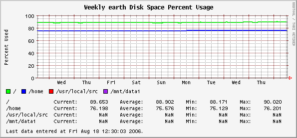 Weekly earth Disk Space Percent Usage