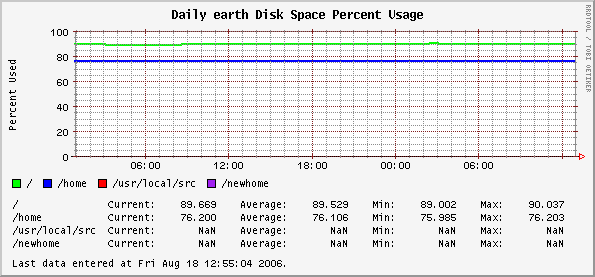 Daily earth Disk Space Percent Usage