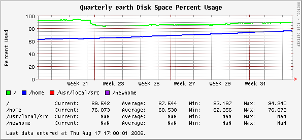 Quarterly earth Disk Space Percent Usage