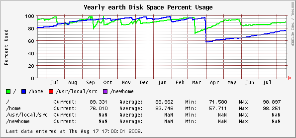 Yearly earth Disk Space Percent Usage