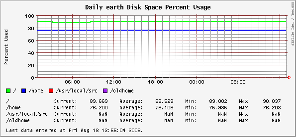 Daily earth Disk Space Percent Usage