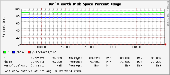 Daily earth Disk Space Percent Usage