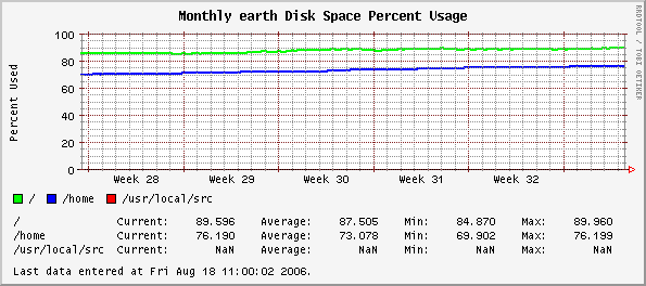 Monthly earth Disk Space Percent Usage