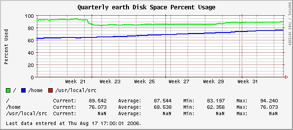 Quarterly earth Disk Space Percent Usage