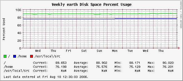 Weekly earth Disk Space Percent Usage