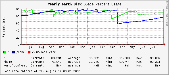 Yearly earth Disk Space Percent Usage