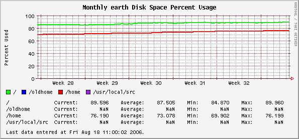 Monthly earth Disk Space Percent Usage