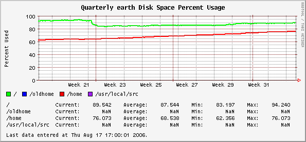 Quarterly earth Disk Space Percent Usage