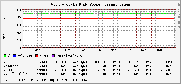 Weekly earth Disk Space Percent Usage