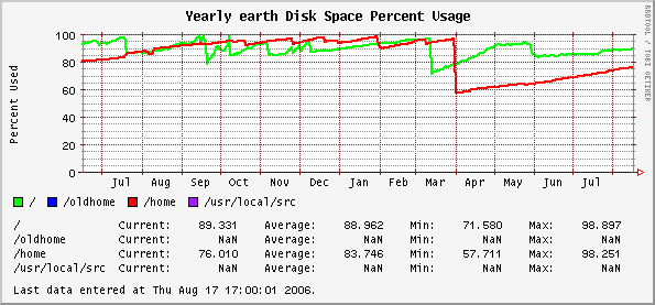 Yearly earth Disk Space Percent Usage